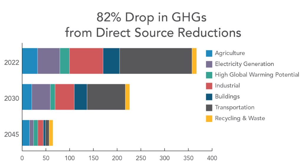Direct Source Reductions